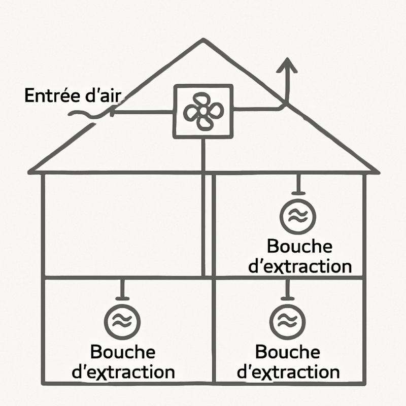 VMC hygroréglable : fonctionnement et bénéfices
