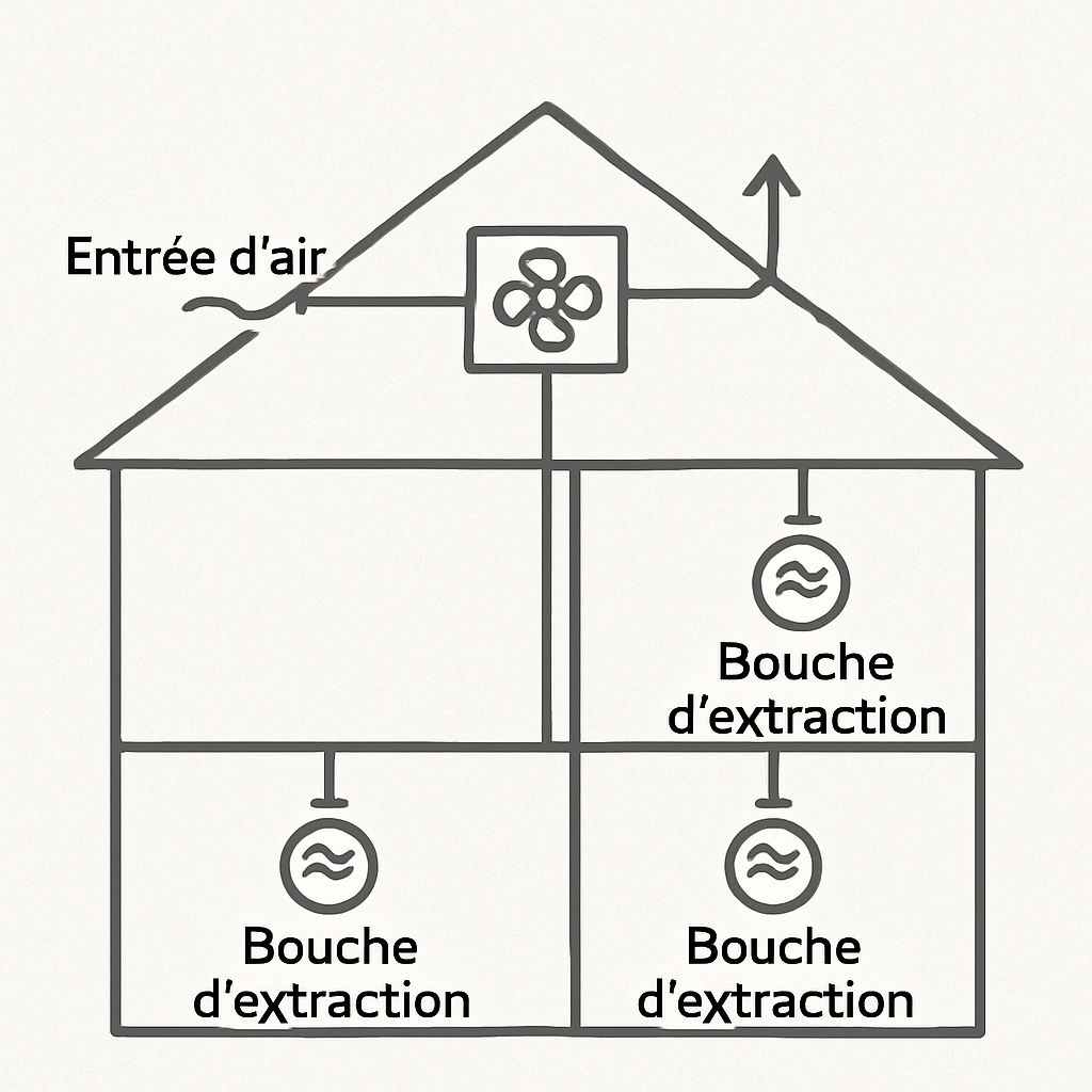 Schéma d'une VMC hygroréglable